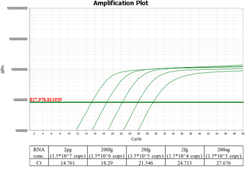 PanProbes One-Step RT-qPCR Kit